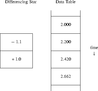 \begin{displaymath}
\begin{tabular}
{ccc}
\hspace{.2in}{\rm Differencing Star} \...
 ...\\  $\downarrow$ \\  \end{tabular}\end{tabular}%\EQNLABEL{two2}\end{displaymath}