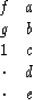 \begin{displaymath}
\begin{array}
{cc}
 f &a \\  g &b \\  1 &c \\  \cdot &d \\  \cdot &e
 \end{array}\end{displaymath}