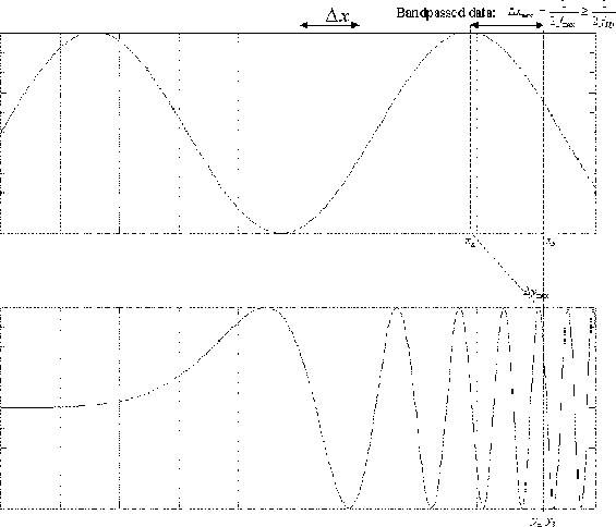 Stretching and aliasing