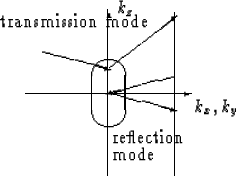 \begin{figure}
\begin{center}
 \begin{picture}
(100,100)(-50,-50)
 \put(-50,0){\...
 ...,3){42}}
 \put(-65,40){transmission mode}\end{picture} \end{center} \end{figure}