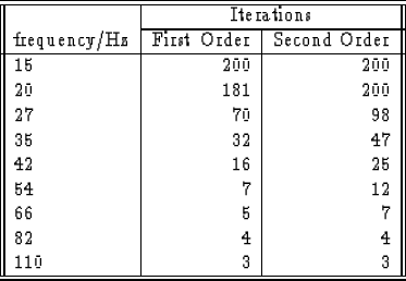 \begin{figure}
\centerline{
\begin{tabular}
{\vert\vert l\vert r\vert r\vert\ver...
 ...& 5 & 7 \\ 82 & 4 & 4 \\ 110 & 3 & 3 \\  \hline \hline\end{tabular}}\end{figure}