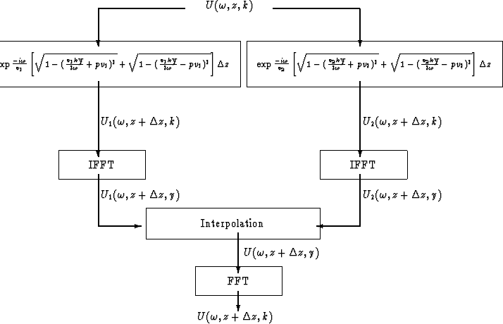 \begin{picture}
(16,8)(0.,-2.)
\vspace{4cm}
\put(6,6){\makebox[3cm]
{$U(\omega,z...
 ...[3cm]
{$U(\omega,z+\Delta z,k)$}}
\put(7.8,-3.7){\vector(0,-1){.7}}\end{picture}