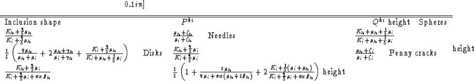 \begin{displaymath}
0.1 in]

\begin{tabular}
{lll} \hline\hline
Inclusion shape ...
 ...ver3}\mu_i+\pi\alpha\beta_h}}\right)$
\hline\hline\end{tabular}\end{displaymath}