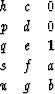 \begin{displaymath}
 \begin{array}
{ccc}
 h & c & 0 \\  p & d & 0 \\  q & e & \bold 1 \\  s & f & a \\  u & g & b
 \end{array}\end{displaymath}