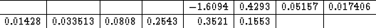 \begin{displaymath}
\begin{array}
{\vert r\vert r\vert r\vert r\vert r\vert r\ve...
 ...3 & 0.0808 & 0.2543 & 0.3521 & 0.1553 & & \\  \hline\end{array}\end{displaymath}