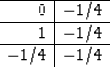 \begin{displaymath}
\begin{array}
{\vert r\vert r\vert} \hline
0 & -1/4 \\ \hline
1 & -1/4 \\ \hline
-1/4 & -1/4
\\ \hline
\end{array}\end{displaymath}