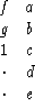 \begin{displaymath}
\begin{array}
{cc}
f &a \\ g &b \\ 1 &c \\ \cdot &d \\ \cdot &e
\end{array}\end{displaymath}