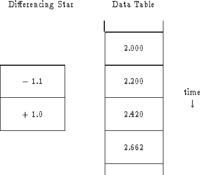 \begin{displaymath}
\begin{tabular}
{ccc}
\hspace{.2in}{\rm Differencing Star} \...
...ular}
{c}
time \\ $\downarrow$ \\ \end{tabular}\end{tabular}\end{displaymath}