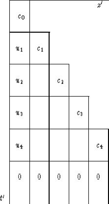 \begin{displaymath}
\begin{tabular}
{c\vert c\vert c\vert c\vert c\vert c\vert} ...
 ... & 0 & 0 \\ & & & & & \\  $t'$\space & & & & & \\ \end{tabular}\end{displaymath}