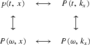 \begin{displaymath}
\matrix{
 p(t,\ x) & \smash{\mathop{\longleftrightarrow}}
 &...
 ...& \smash{\mathop{\longleftrightarrow}}
 & P(\omega,\ k_x)\cr
 }\end{displaymath}